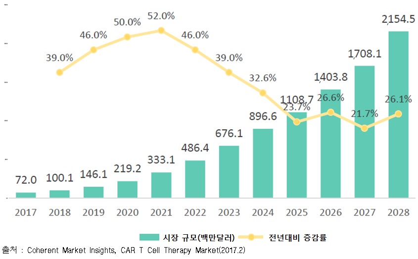 3.북아메리카 CAR-T Cell 치료제 시장(2017-2028년).jpg